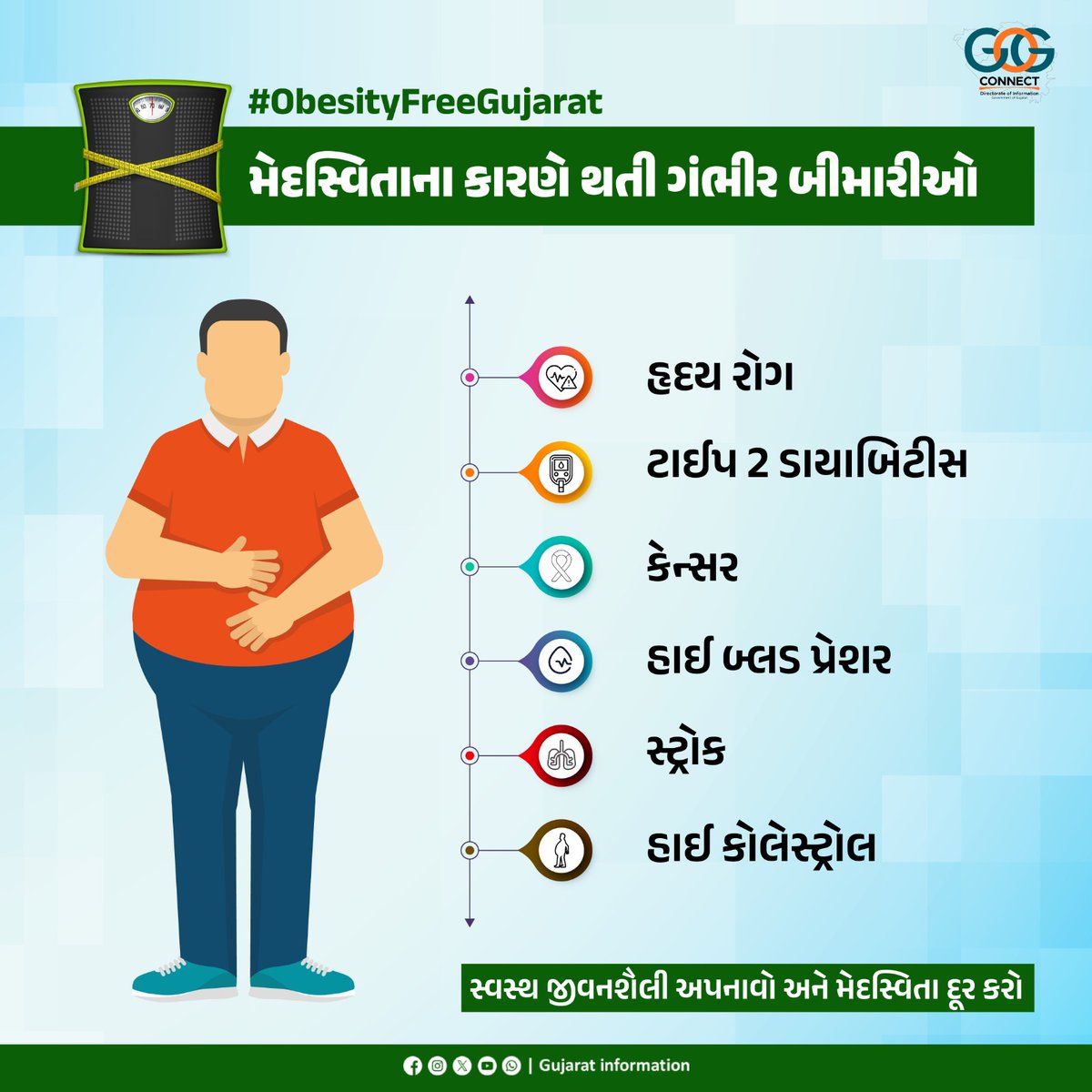 સ્વસ્થ ગુજરાત, મેદસ્વિતા-મુક્ત ગુજરાત'    મેદસ્વિતા ઘણી ગંભીર બીમારીઓ નોતરી શકે છે,  માટે સ્વસ્થ જીવનશૈલી અપનાવો અને મેદસ્વિતા દૂર કરો…   #ObesityFreeGujarat