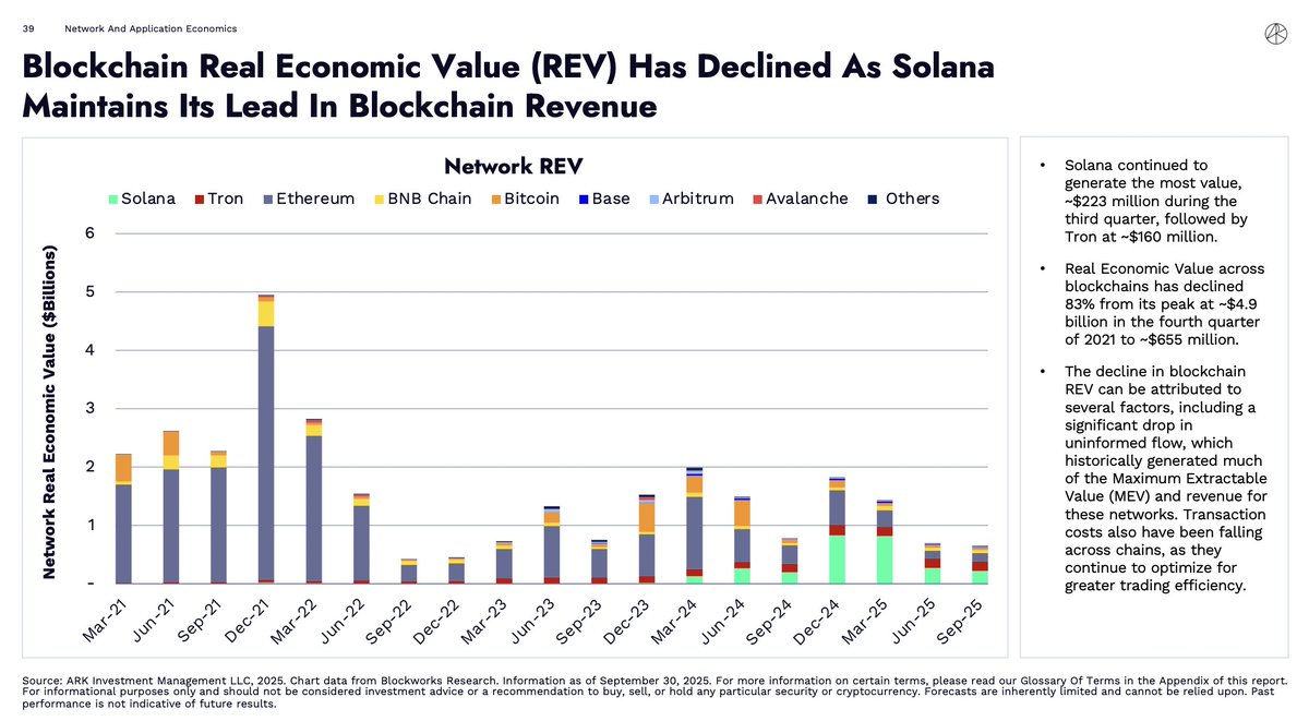 🔴COINTELGRAPH: Solana guida il valore economico reale della blockchain con 223 milioni di dollari nel terzo trimestre, seguita da Tron a 160 milioni.