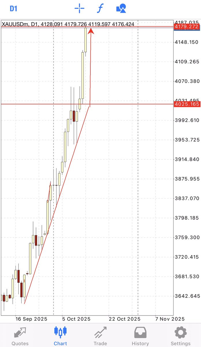 Dprotrader's tweet image. Gold have moved up to 1500pips in the last 28hrs