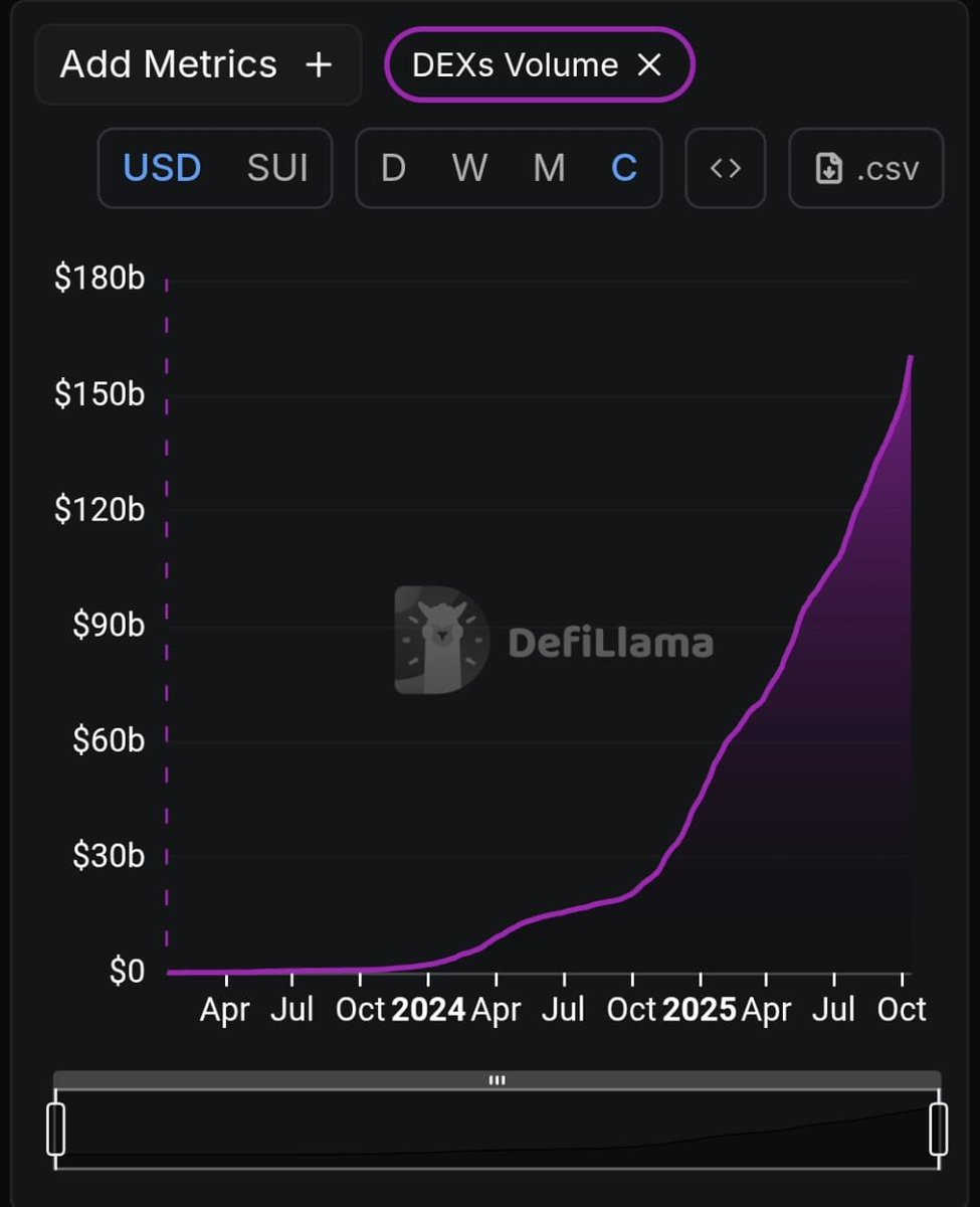 media_sui's tweet image. 🚨JUST IN: $SUI cumulative DEX Volume officially surpassed $160B.