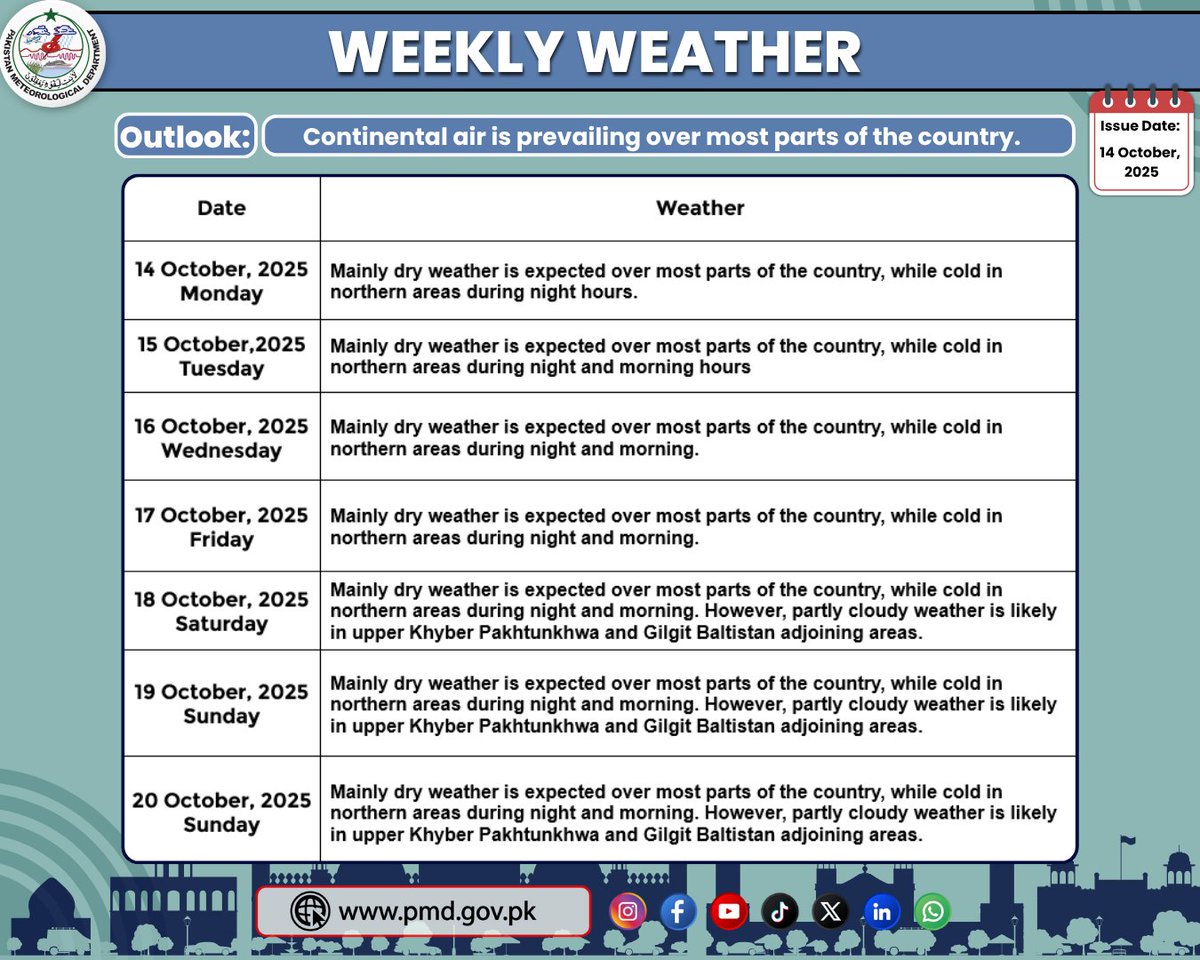 pmdgov's tweet image. Weekly Weather Outlook (October 14-20, 2025)
 #WeeklyWeather #weatheroutlook #continentalair #dryweather #coldweather #northernareasofpakistan