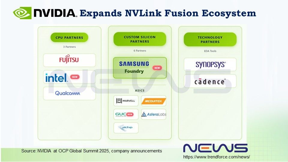trendforce's tweet photo. 📢 After teaming up with Intel, #NVIDIA just scored another giant: #Samsung Foundry joins #NVLink Fusion to power custom CPUs & XPUs, offering full design-to-manufacturing support!💡More: https://t.co/Y1xZ9FEn4Y 🔗 https://t.co/E5oG2eUjWG