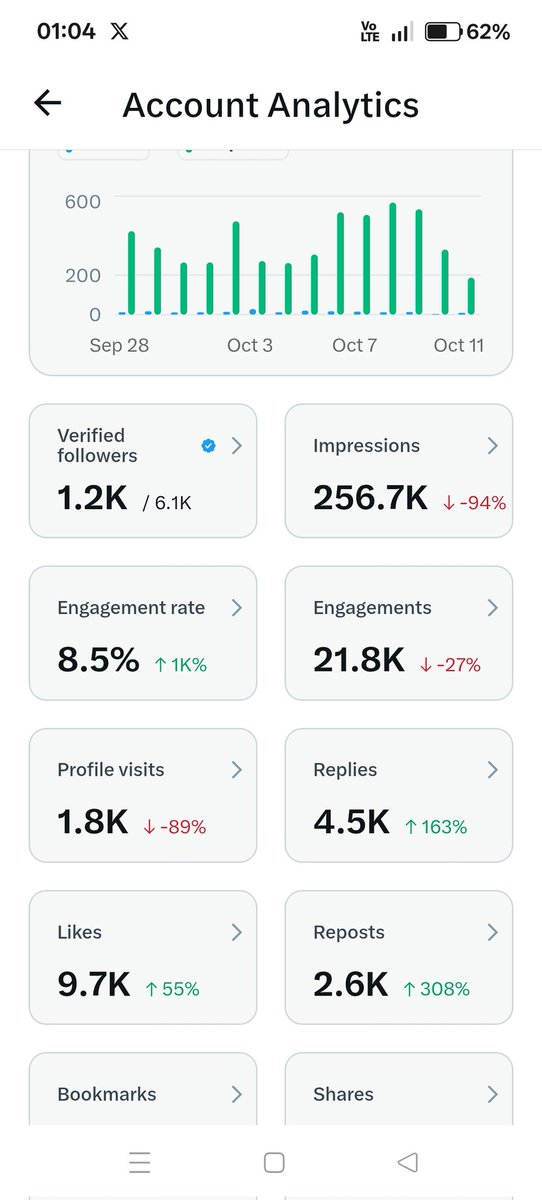 mariaagold's tweet image. @Xsupport
My weekly reply count keeps decreasing daily while my daily reply count stays stable...that isn't possible at all unless there's a bug or glitch in the system...my impressions for 3 months are more than 7 millions, I am a verified X user, my engagement is good...but…