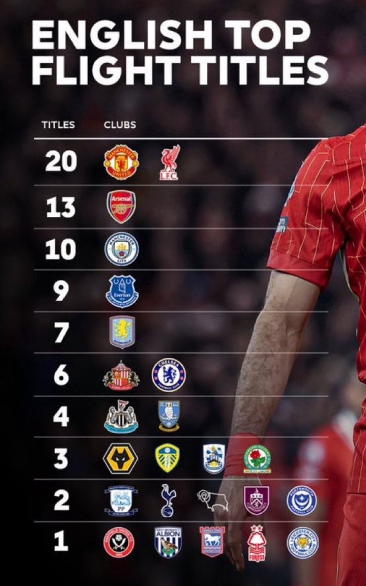 Still top club in Yorkshire and not been there for 25 years <a href="/swfc/">Sheffield Wednesday</a> 🦉💙