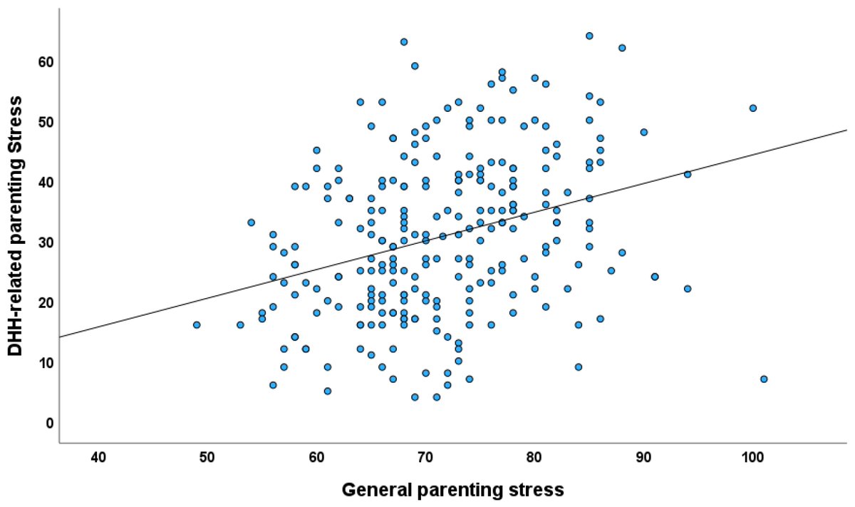This study highlights key stressors-finance, discipline, and education-for Deaf and Hard-of-Hearing caregivers, with stress reduced by improved child speech and oral language skills, increased self-compassion, and stronger social support.

mdpi.com/2039-4349/15/5…