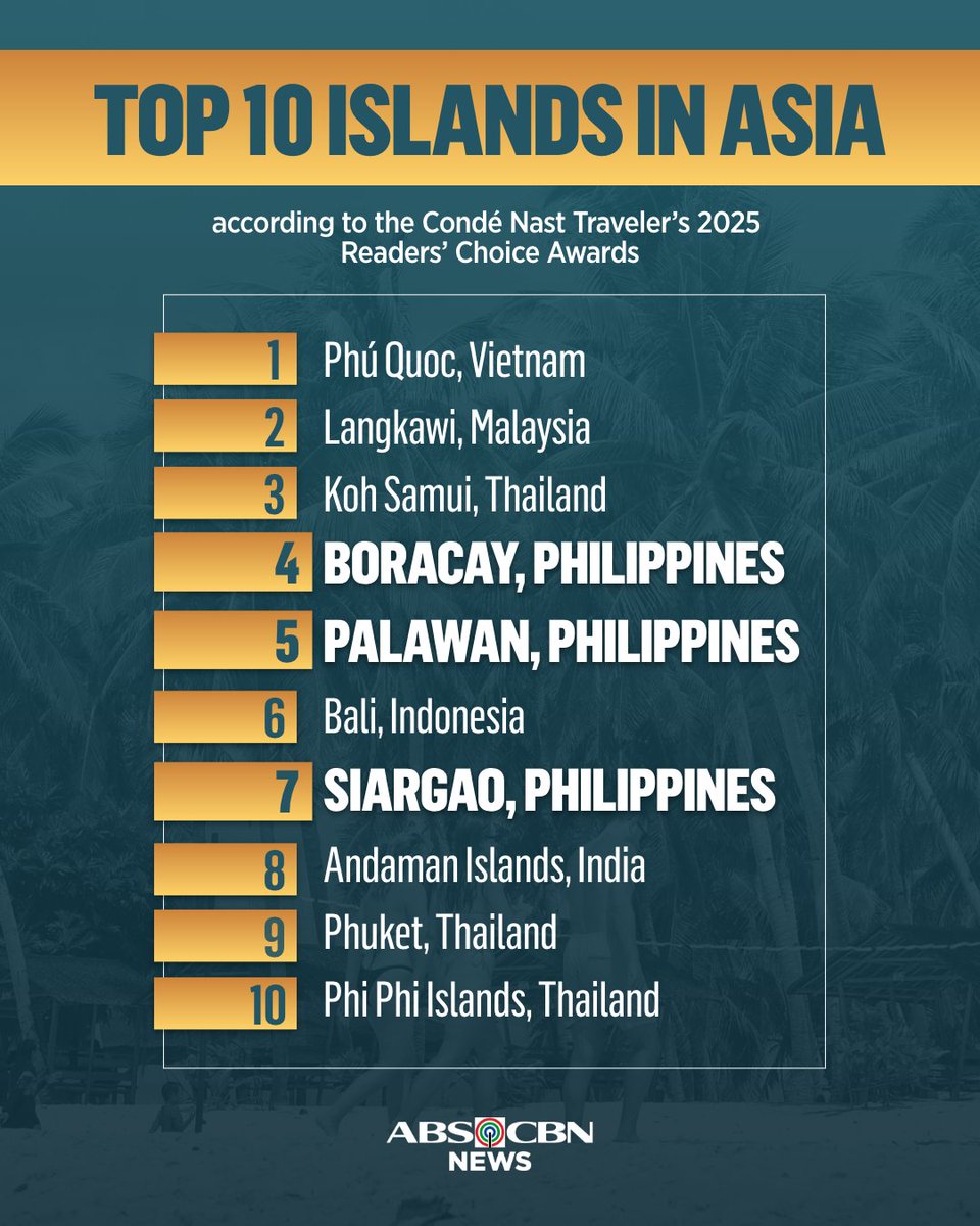 3/10 BEST ISLANDS IN ASIA IN PH 🇵🇭🏝🎖

Boracay, Palawan and Siargao made it to the top 10 islands in Asia, according to Condé Nast Traveler's 2025 Readers' Choice Awards.

Read more: abs-cbn.com/lifestyle/food…