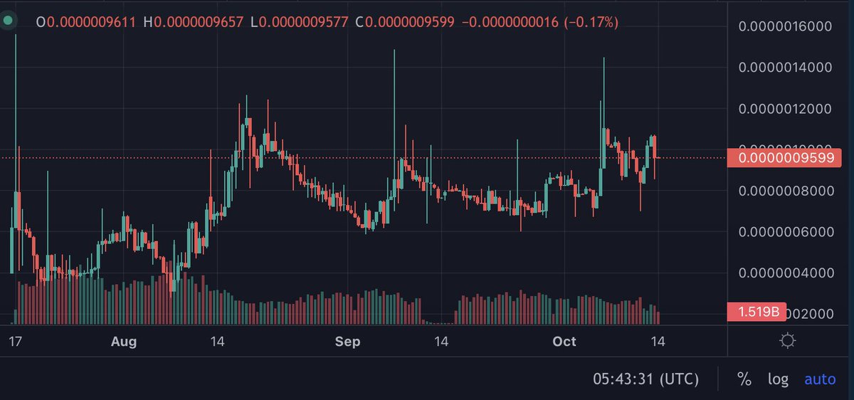 gemma_coin's tweet image. A strong first 3 months for $GMA, our native cryptocurrency token, reaching new all time highs. #gma #gemma #gemmacoin #gemmabot #crypto