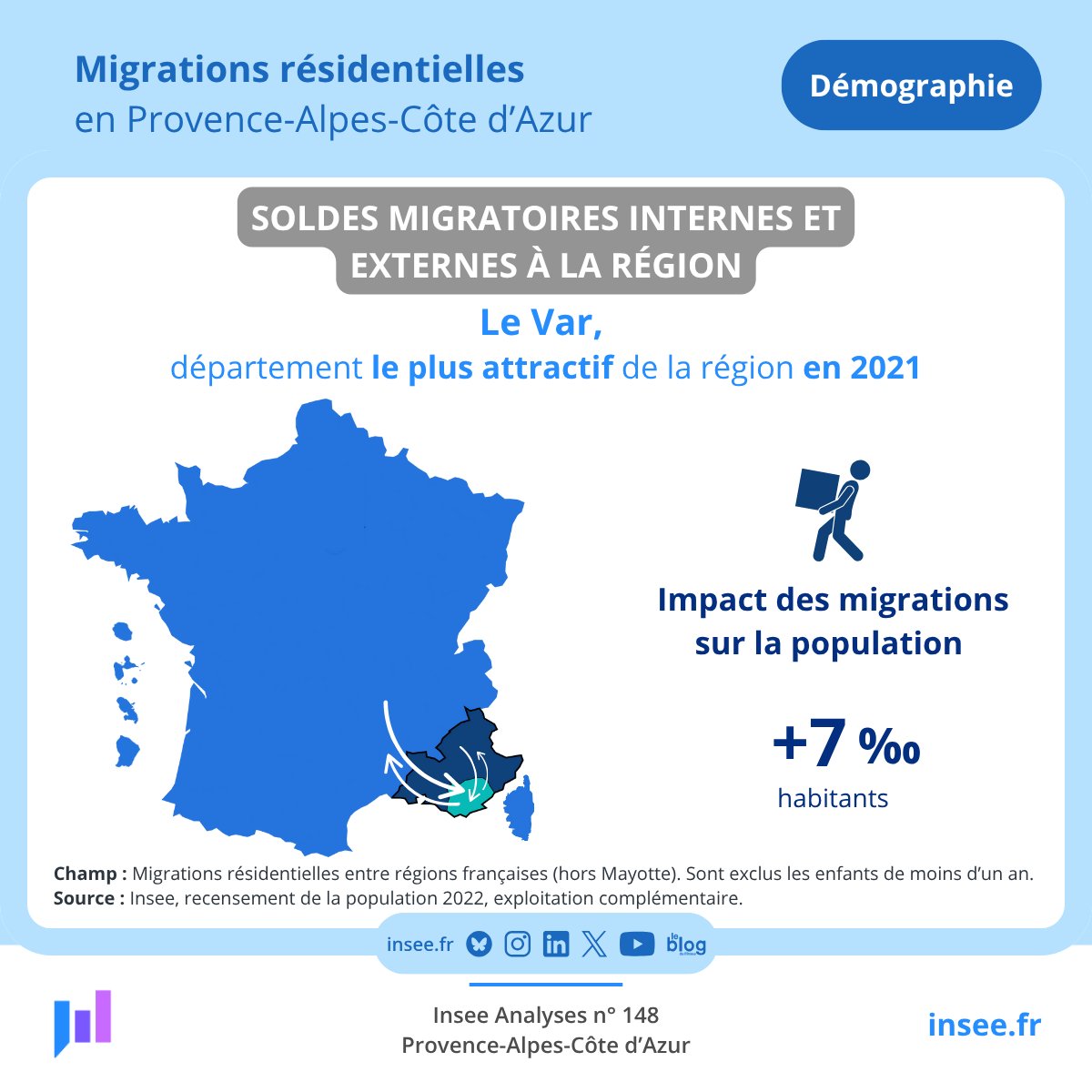 Réponse : le Var !

👉En 2021, le Var a gagné 8 020 habitants dans ses échanges migratoires avec le territoire français (hors Mayotte).

❗️Les Bouches-du-Rhône perdent 7 360 habitants.

Notre étude est en ligne 👇
bit.ly/MigrationsRési…