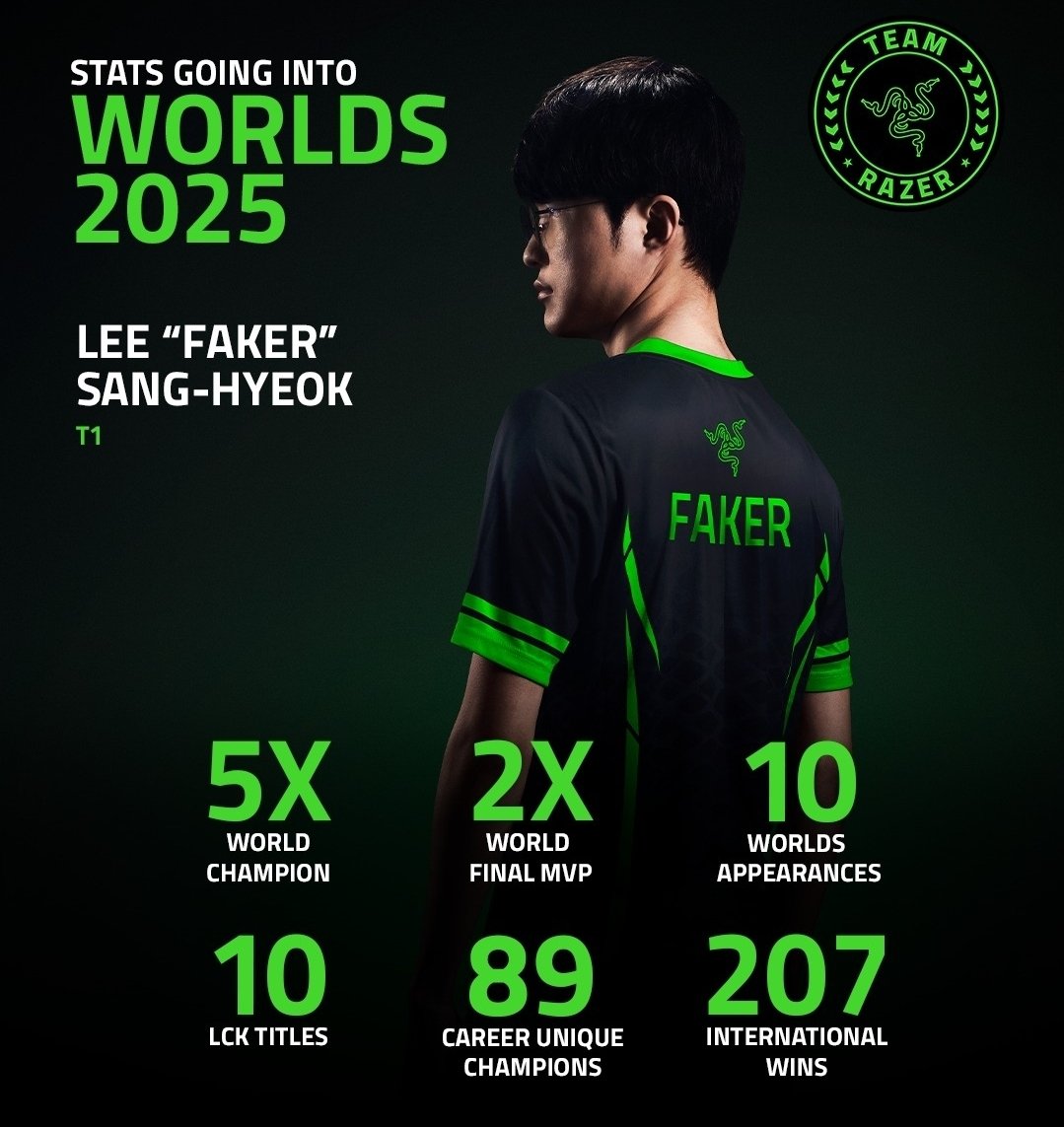 FAKER

국제전 최다킬
국제전 최다 어시
국제전 최다 경기
국제전 승리 207회
월즈 우승 5회
월즈 파이널 MVP 2회
월즈 진출 10회