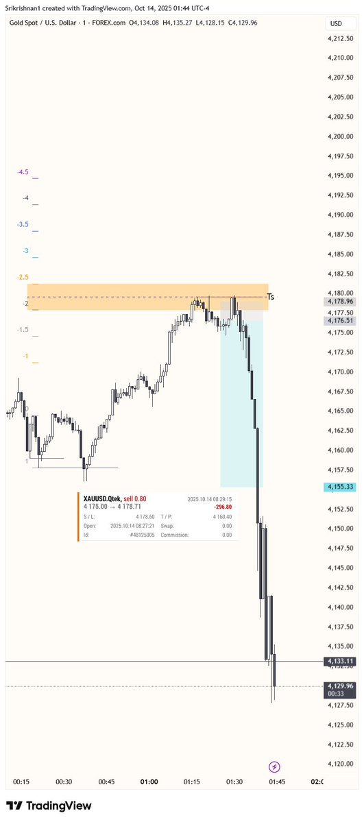 #GOLD #XAUUSD 
SL to TP 
ATH sells 🤡