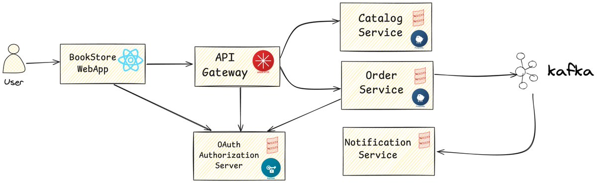 geovannycode's tweet image. 🚀 Practicing Scala & microservices!
I rewrote a Java-based microservices course by @sivalabs into Scala 💪 Using Akka HTTP, Kafka, Quill, PostgreSQL, and Docker Compose.
👉 Check it out: github.com/geovannymcode/…
Feedback is always welcome 🙌
#Scala #Akka #Microservices…
