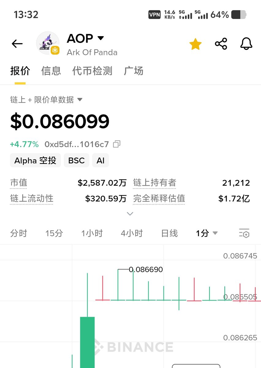 nuligeA8's tweet image. 最近刷Alpha确实越来越难刷了，运气也占比更高了，今天趁着AOP稳定了几分钟，铆足劲两分半刷完

录了个视频，大家可以学习下，磨损差不多4u了，3.8左右，有什么不懂的随时评论区问或者dm我

p4刷完吃柚子

今天晚上定好闹钟抢空投，都是大毛，无脑抢就行

#AOP #Alpha #币安 #阿尔法