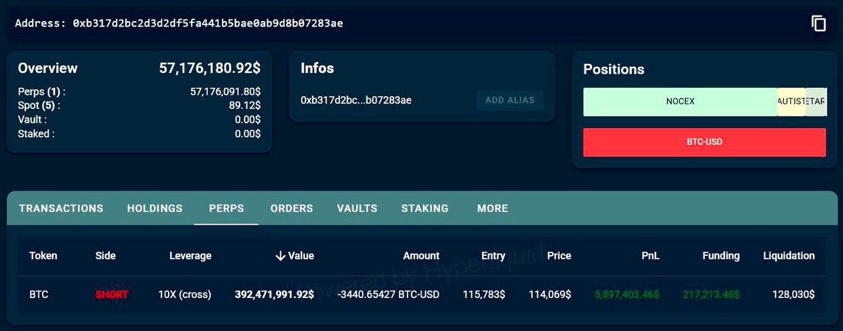 a whale who made $191m shorting btc right before trump’s china tariff news 👀🥲

just opened another $392m short on #bitcoin 🫡

same address: 0xb317d2bc2d3d2df5fa441b5bae0ab9d8b07283ae

either he knows something we don’t  or he’s about to get smoked again what you think ?