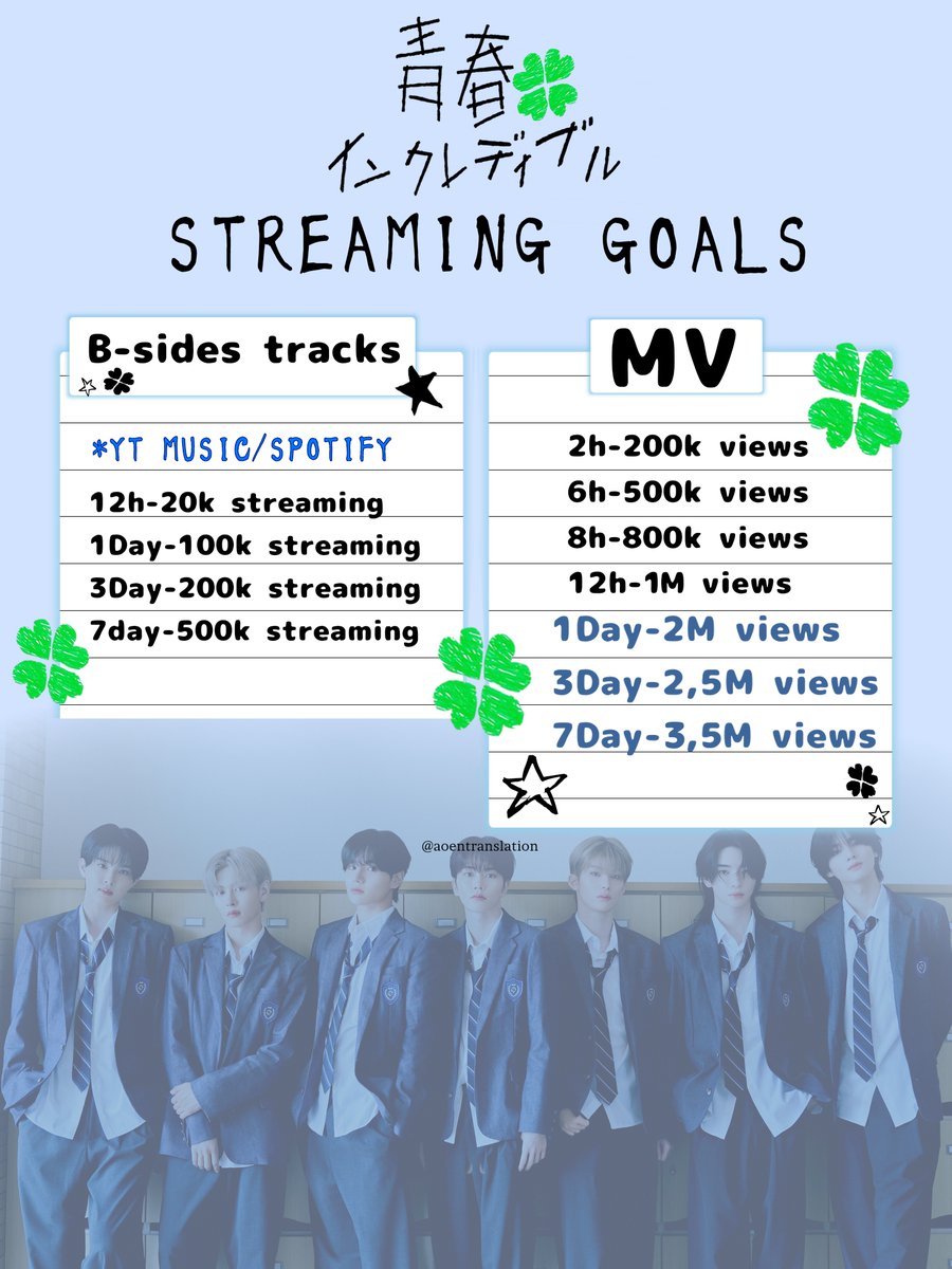 aoentranslation's tweet photo. aorings! this is our streaming goals for aoen's comeback "Youth Incredible", let's work together to achieve the streaming goals!!

aoen Digital Single「青春インクレディブル」
#aoen #アオエン 
#aoen_青春インクレディブル https://t.co/uDrMXu6uXg