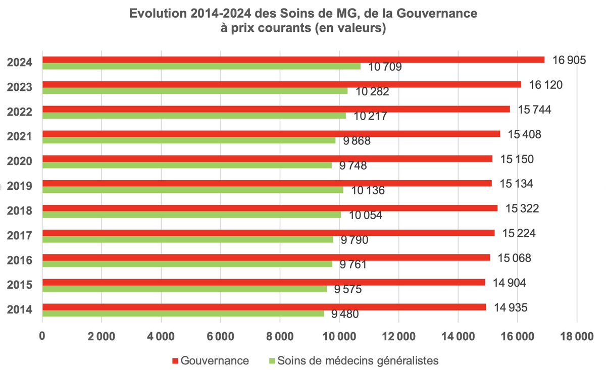 En 10 ans :
💶 Gouvernance (Sécu + mutuelles) : +13 %
🩺 Médecins généralistes : +13 %

Mais quand il faut “faire des économies”, on ne regarde pas du côté de ceux qui gouvernent…
On regarde ceux qui soignent. 🩺

L’art français du contresens. 🇫🇷