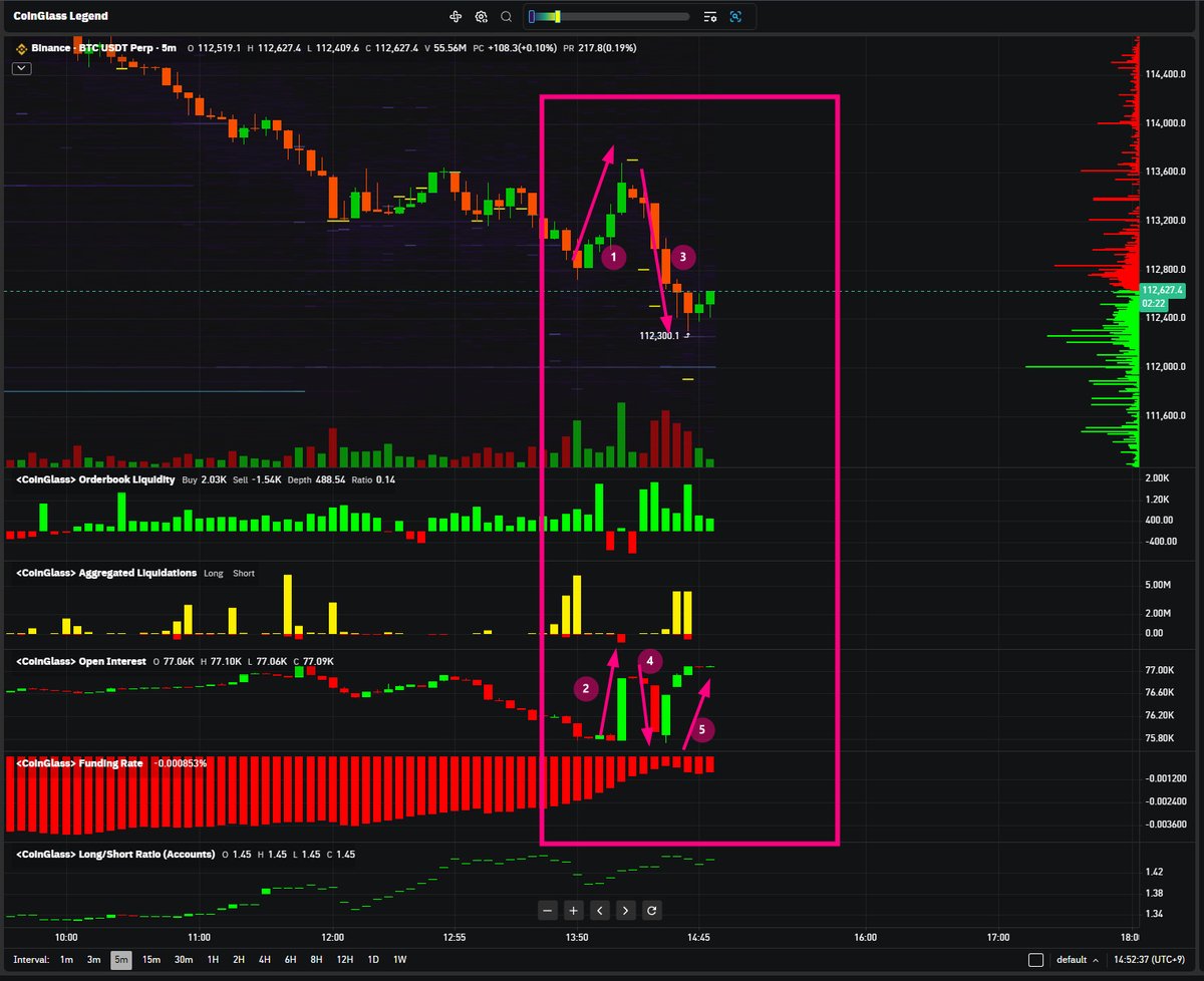 smile_danjer's tweet image. ＃BTC　Binance　OI増減

バンド下限もだけどこの読みでした。

1️⃣リバ時に2️⃣OI激増　＝　成買いロンガー現る！

3️⃣否定して下落時に4️⃣OI減少　＝　ロンガー退散！

5️⃣現在　再度OI増！　⇒

これロング諦めて、底ショータに転身したんじゃね？

って事は短期底かも？？

＃相場は逆の逆を行け