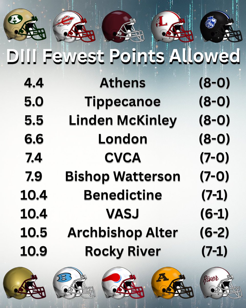 YappiFootball's tweet photo. DIII Top 10 Fewest Points Allowed (Through Week 8)
https://t.co/S13NLfezYV https://t.co/iVCQBhSK9E