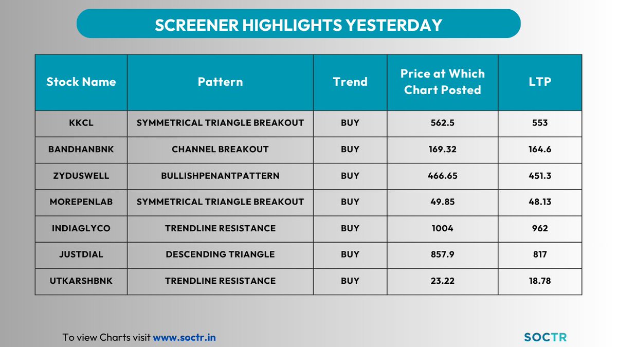 MySoctr's tweet image. #ScreenersHighlights
Check #trending #chartpatterns and #Updates on my.soctr.in/x and "follow" @MySoctr
#Nifty #Nifty50 #investing #breakoutstocks #StocksInFocus #StocksToWatch #stocks…