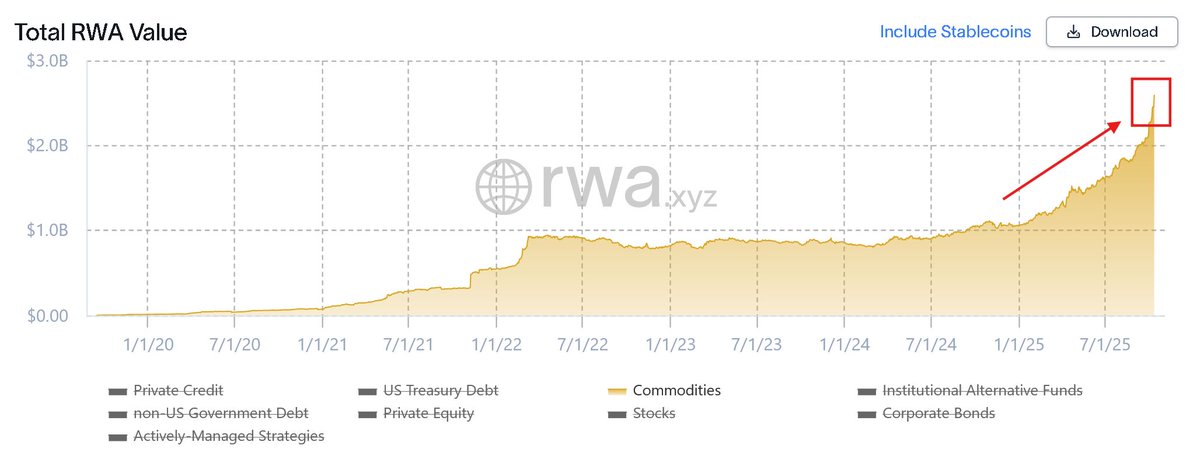 LeonWaidmann's tweet photo. Over 2.5 billion dollars worth of commodities are now tokenized onchain! 📈 

A new all-time high. 

🔹 One of the fastest-growing segments in the real-world asset ecosystem
🔹 A clear signal that real-world adoption of blockchain technology is accelerating

Data via: @RWA_xyz https://t.co/CcOGnD9EXI