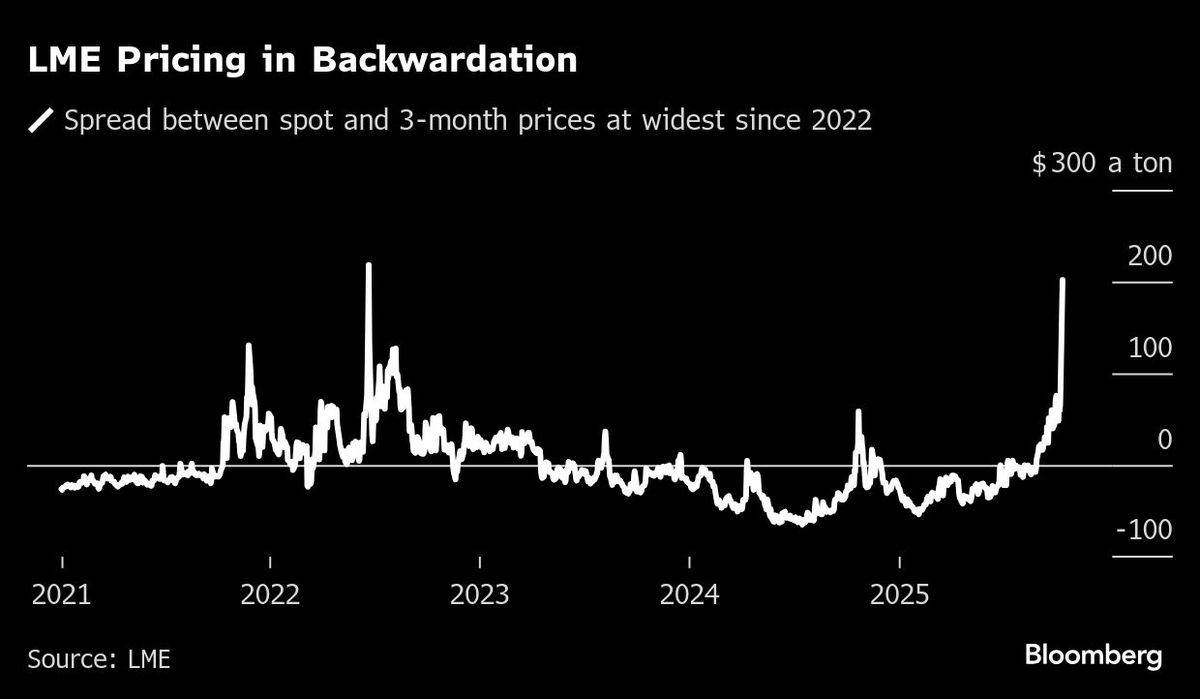 3benson's tweet image. #Zinc’s price gap reflects regional imbalances, but the deeper story may be monetary. Metals are rising not on booming demand, but on fading fiat purchasing power—a potential early phase of the devaluation trade before the broader #commoditycycle turns theedgemalaysia.com/node/773978