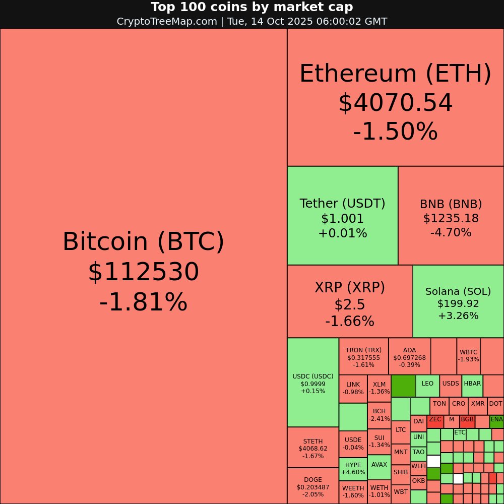 CryptoTreeMap's tweet image. CryptoTreeMap.com
Crypto market:
$USDF +38.33% 🚀
$IP +16.57% 🚀
$ASTER +13.0% 🚀
$ENA +7.78% 📈
$ZEC -19.45% 📉
$PUMP -6.01% 📉
#USDF #IP #ASTER #ENA #ZEC #PUMP #Bitcoin #Ethereum #crypto #NFT #META #web3