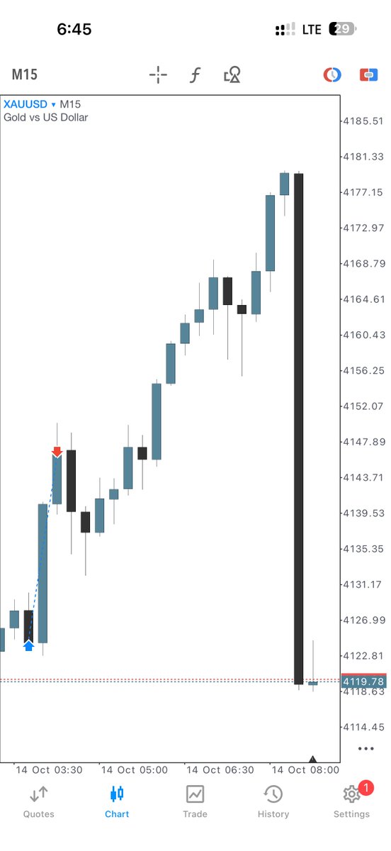 This is the Reason why $Gold Crash Massively : 

Trump made a peace deal between Israel 🇮🇱 and Hamas 🇵🇸  all Israeli hostages are free and about 2,000 Palestinian prisoners released.

The Gaza war is now paused.

A peace meeting was also held in Egypt with many world leaders.