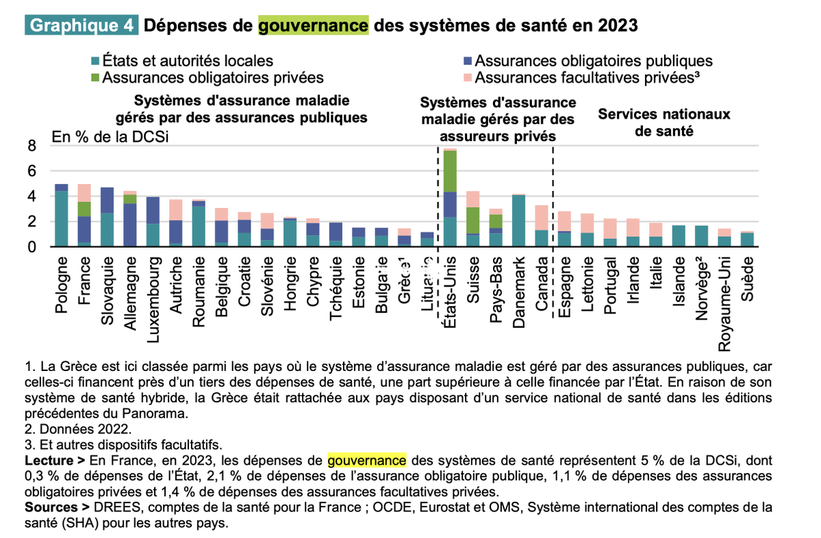 Dans le système de santé français :

💻 Gouverner : 5 % de la DCSI
🗂️ Se féliciter de gouverner : 100 %?

On ne soigne pas plus, mais on administre mieux. Enfin… plus. 😏

<a href="/FMFofficiel/">FMF_Fédération des Médecins de France</a>