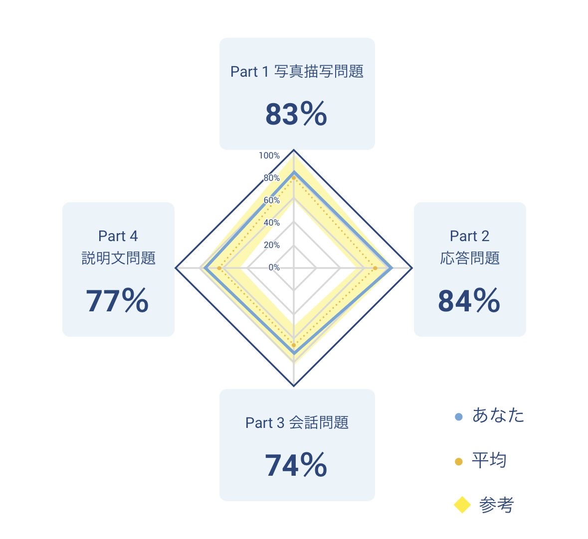 santa3190's tweet photo. TOEICの結果出た。
最低目標(学生時代よりUP)は達成できたけん嬉しいけど、なんせリスニングがお粗末。
講師としてはまだまだなので、また勉強頑張ります。 https://t.co/owaXqm65oL