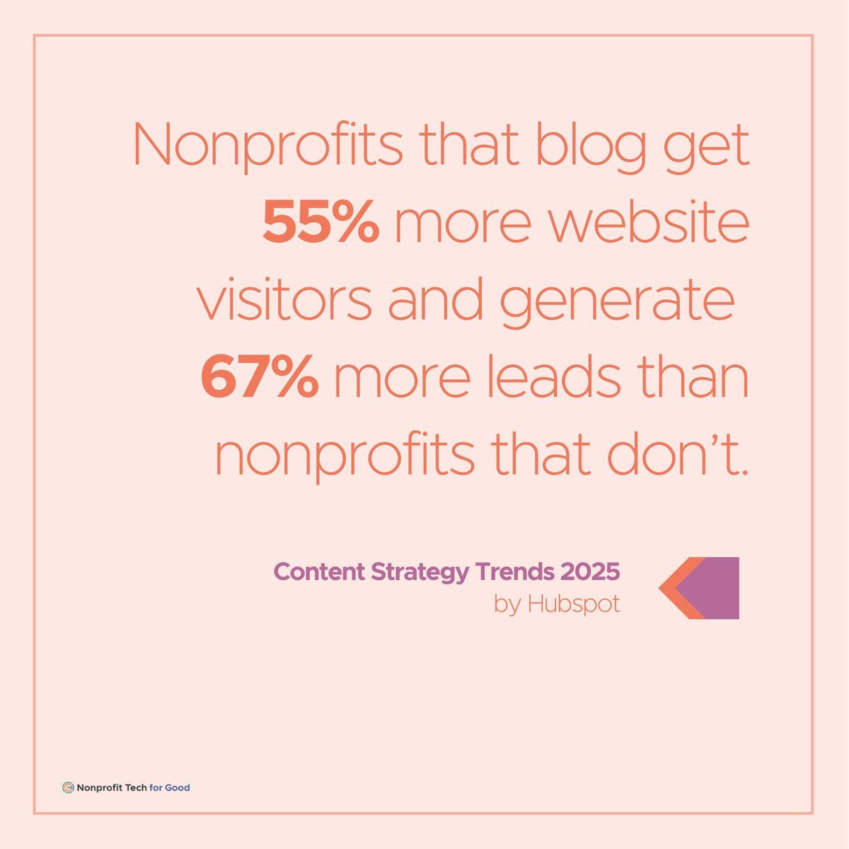 Nonprofits that blog get 55% more website visitors and generate 67% more leads than nonprofits that 