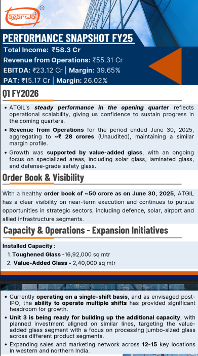 ali2asuk's tweet image. 🚀 $AGARWALTUF – Agarwal Toughened Glass Ltd

📊 FY25 Snapshot

Revenue: ₹55.3 Cr

EBITDA: ₹23.1 Cr (≈ 40% margin)

PAT: ₹15.2 Cr (≈ 26% margin)

📌 Q1 FY26 &amp;amp; Order Book

Q1 (unaudited) revenue: ~₹28 Cr

Order book as of June 30, 2025: ~₹50 Cr
#showmore
