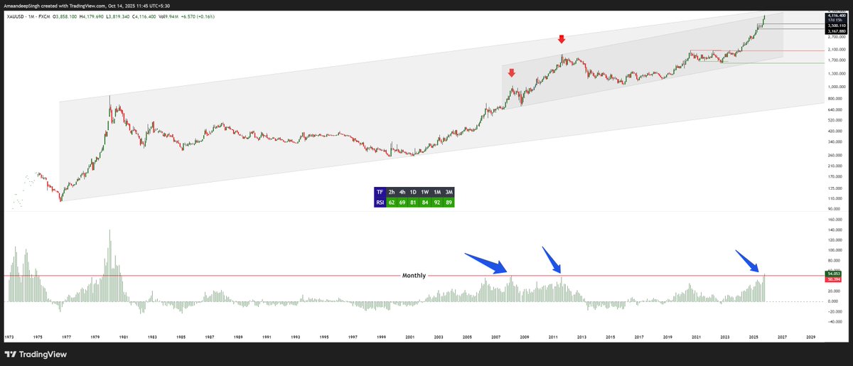 Addition_Singh's tweet image. #GOLD COMEX cmp 4116
Monthly chart
with distance EMA
LAST CHART for the year
1140000 and 108000 in MCX in next 2-3 weeks
#Gold #silver #copper #MCX #Commodity #intraday
"" Limited tweets But High Convictional ""