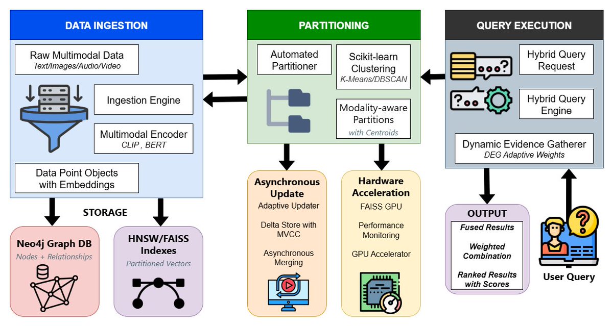 satyamknavneet's tweet image. 🚀 Excited to share our latest research: The Hybrid Multimodal Graph Index (HMGI)!
How can we fuse semantic similarity with relational queries over multimodal data? Let’s explore.
👉 arxiv.org/abs/2510.10123
#GraphDatabases #VectorSearch #MultimodalAI
