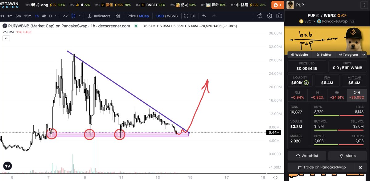Be focused now, cause I think I've found a real GEM

I did a huge analysis of $PUP and that's what I found:

1. Social power. I checked what X Infls posts about $PUP and compared them to their regular engagement on posts. What they post with $PUP gets 1.5-2x more views and