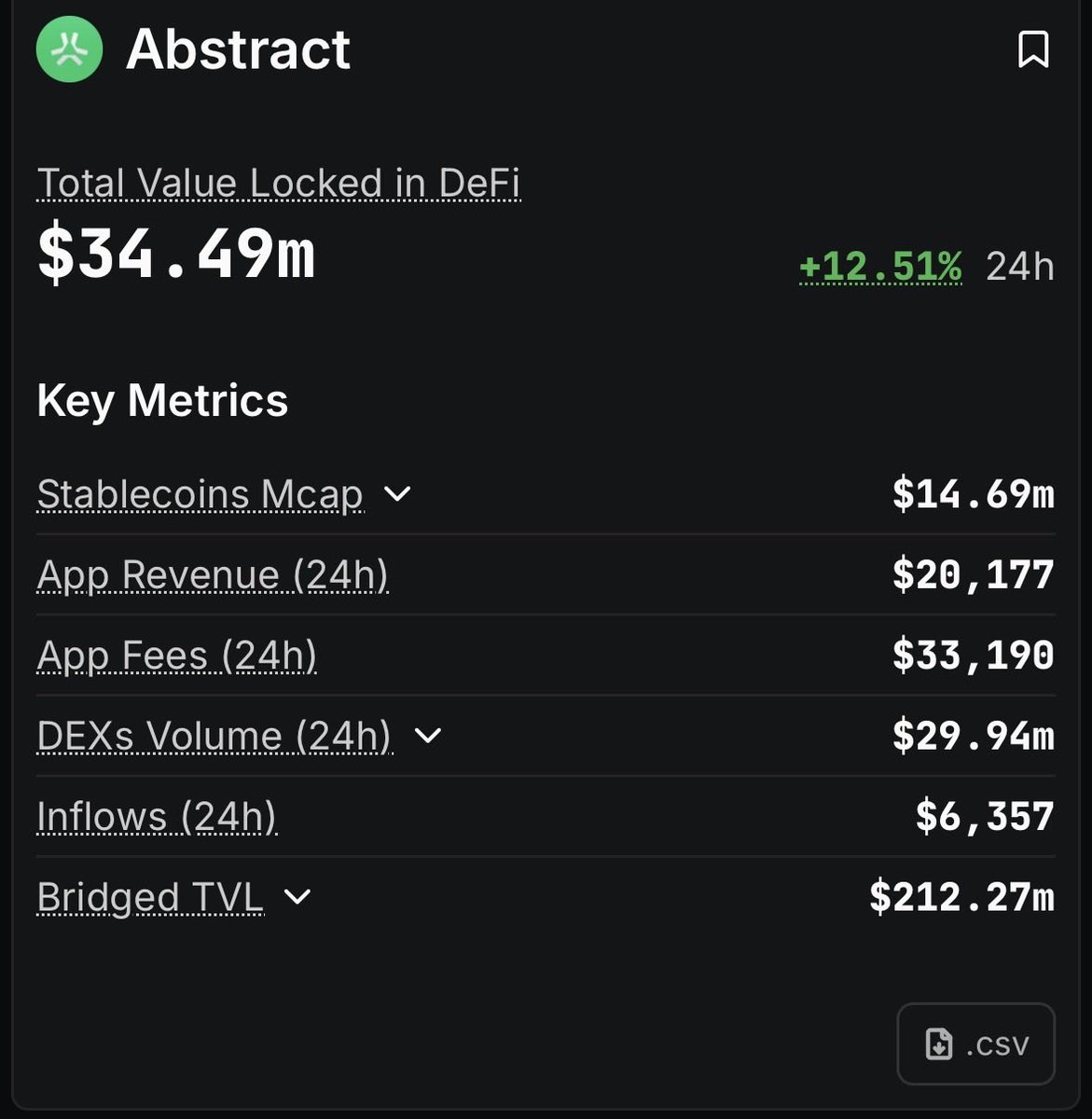 ARSii_ETH's tweet image. Gmabs 👋
Love seeing how TVL keeps growing!
Today, @AboreanFi is officially live on the @AbstractChain portal ✳️