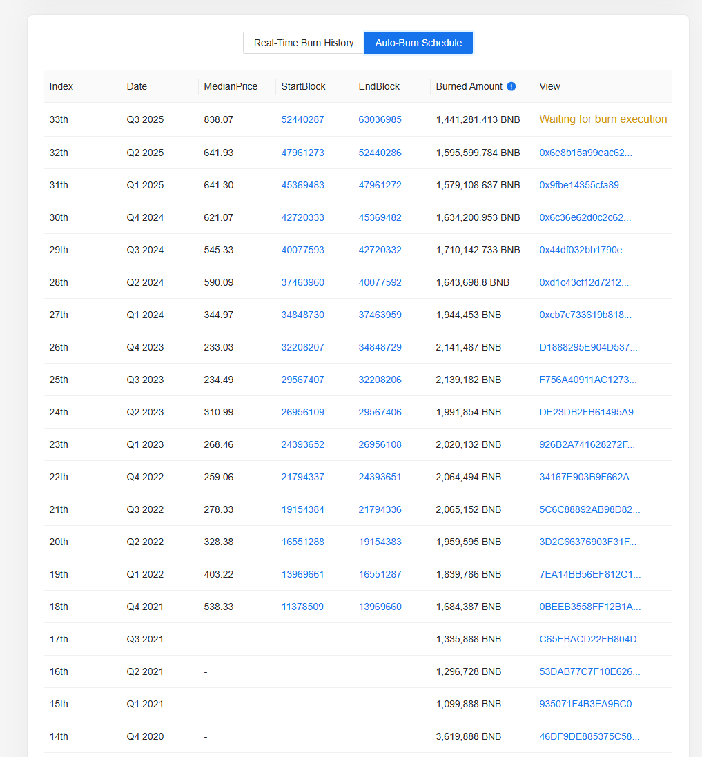 BurnCoinBNB's tweet image. We went through the scheduled $BNB burns and saw a pattern.

Most of their Q3 burns were done mid October (now)

October is a month for burns!

Schedule: bnbburn.info

$BURN Coin on #BNBChain

0xdf0a94f55b901ac33676ce691100d35c176ae2ca

Position yourself now for burn…
