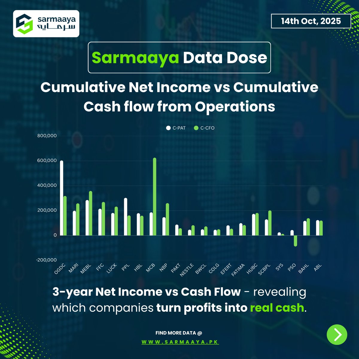 sarmaayapk's tweet image. Ever wondered if a company’s profits truly translate into cash? 📷📷

Compare 3-year Net Income vs Cash Flow from Operations to uncover real performance — and explore these insights anytime on Sarmaaya.pk.

#Sarmaaya #FinancialInsights #StockMarketPakistan…