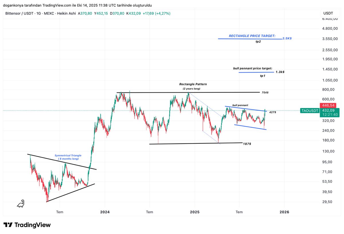 #Tao update
Possible bull pennant breakout at 427$