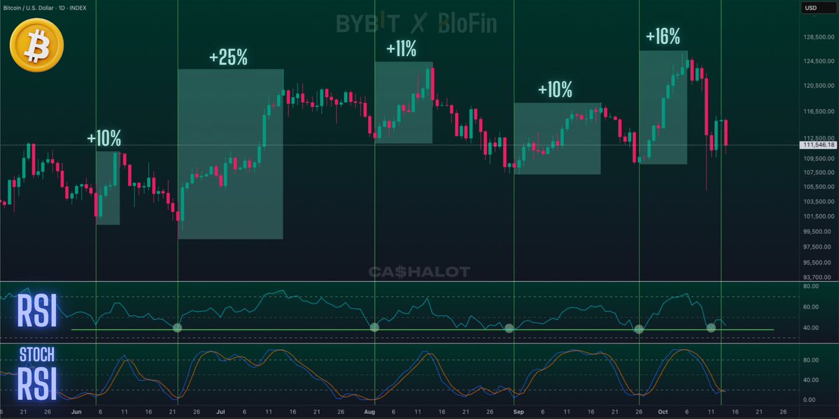BTCBlueWhale's tweet image. And #Bitcoin on the Daily:
✅ RSI is sitting deep in the oversold zone, the same area from which every major upward impulse has started over the past six months ;
✅ Stoch RSI is also turning upward in the lower range ;
This current $BTC pullback could very well be the last one…