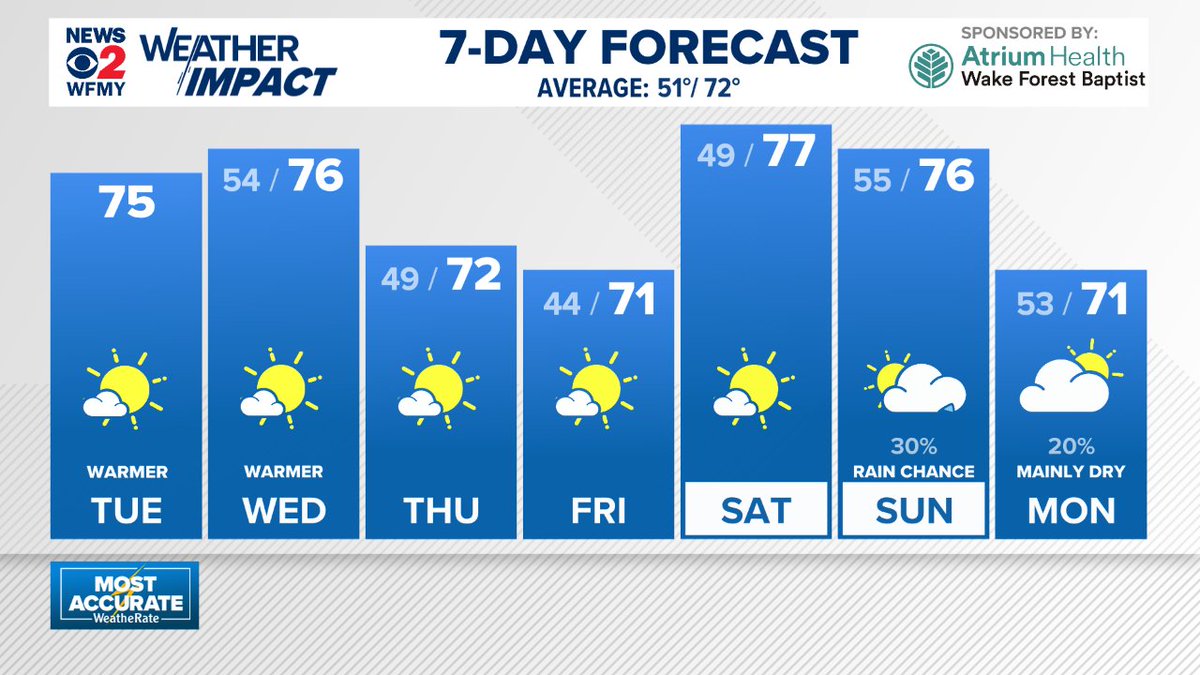 Here's a look at the latest 7 day forecast for the Piedmont.