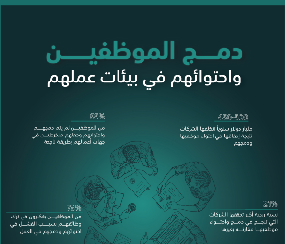 tanmiamag's tweet photo. 7 إحصاءات مهمة تقدمها #مجلة_التنمية_الإدارية عن دمج الموظفين واحتوائهم في بيئات عملهم. فبينما تخسر الشركات الفاشلة في دمجهم واحتوائهم 450-500 مليار دولار سنوياً؛ نجد أخرى ناجحة تحقق ربحية أكبر بنسبة 21%...التفاصيل عبر الرابط:
https://t.co/ToRYofHIPe https://t.co/4YWeIbCkcH