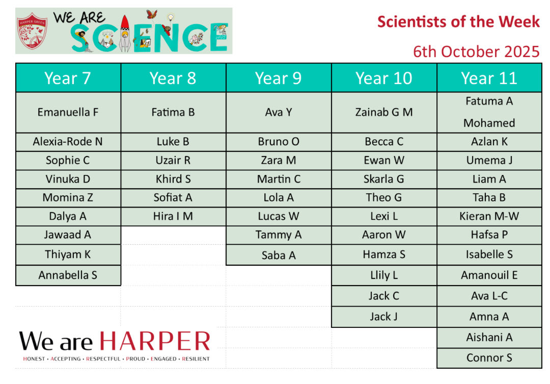Well done to our latest Scientists of the Week! Superb engagement, resiliance and effort! <a href="/HarperGreen/">Harper Green School</a>