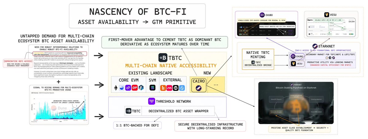 Cheeezzyyyy (@0xcheeezzyyyy) on Twitter photo 1/ Productive BTC is a core marker of DeFi maturity.
As DeFi scales multi-chain, trustless BTC liquidity becomes essential.
<a href="/Starknet/">Starknet (BTCFi arc)</a>’s move to anchor BTC-Fi w/ <a href="/TheTNetwork/">Threshold Network ✜</a> signals that shift.
Here’s why $tBTC integration matters👇 1/ Productive BTC is a core marker of DeFi maturity.
As DeFi scales multi-chain, trustless BTC liquidity becomes essential.
<a href="/Starknet/">Starknet (BTCFi arc)</a>’s move to anchor BTC-Fi w/ <a href="/TheTNetwork/">Threshold Network ✜</a> signals that shift.
Here’s why $tBTC integration matters👇
