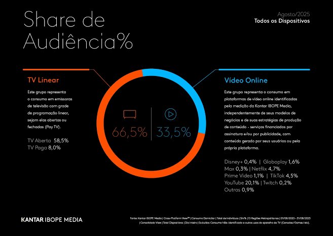 Isso é fato, a maior concorrente da TV aberta é YouTube.