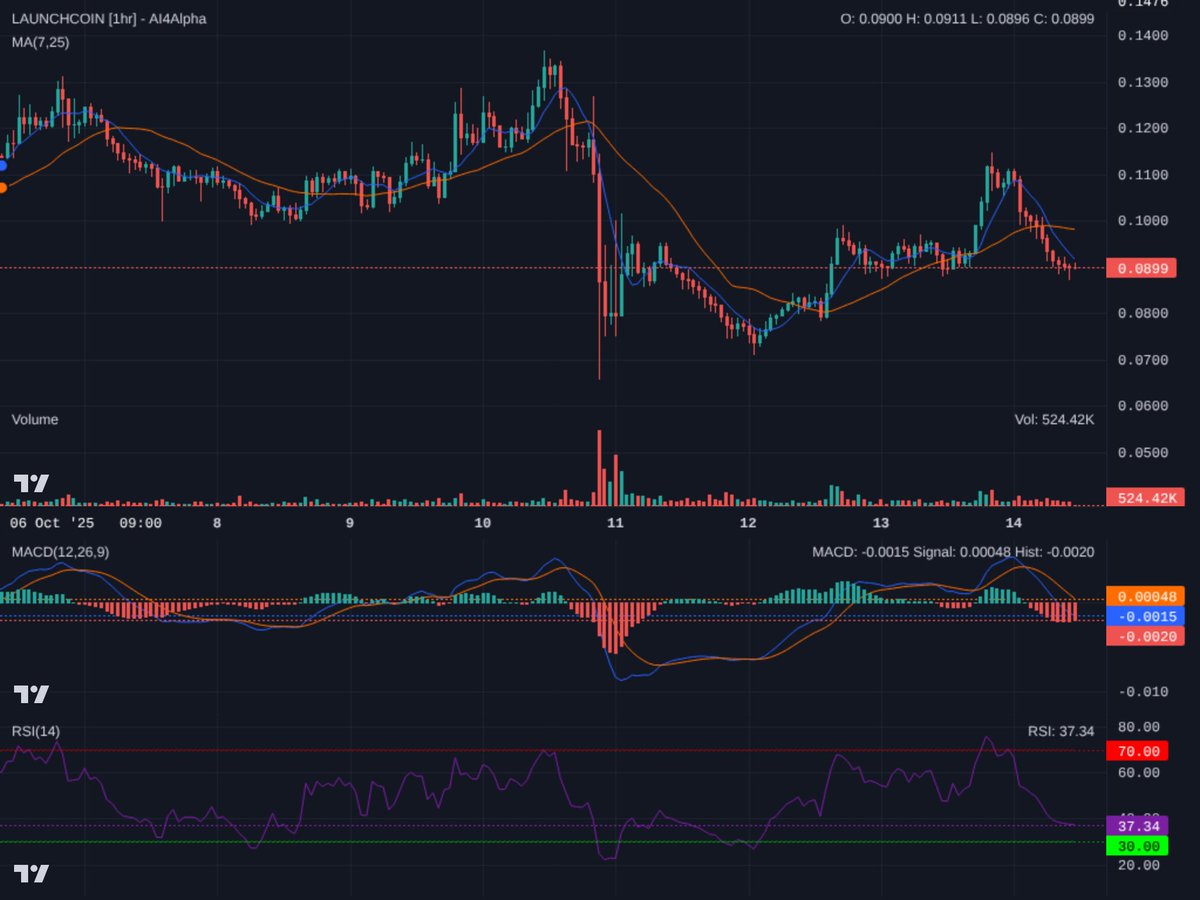 $LAUNCHCOIN 1H: MAs crossed bearish, MACD falling, RSI weak. Price clinging to $0.09. If this pivot breaks, expect a move to $0.075. Short-term bearish bias. High risk, manage your stops! #Solana #CryptoTA