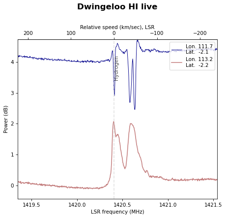 PI9CAM's tweet image. The Dwingeloo telescope just observed the hydrogen line around Cassiopeia A.