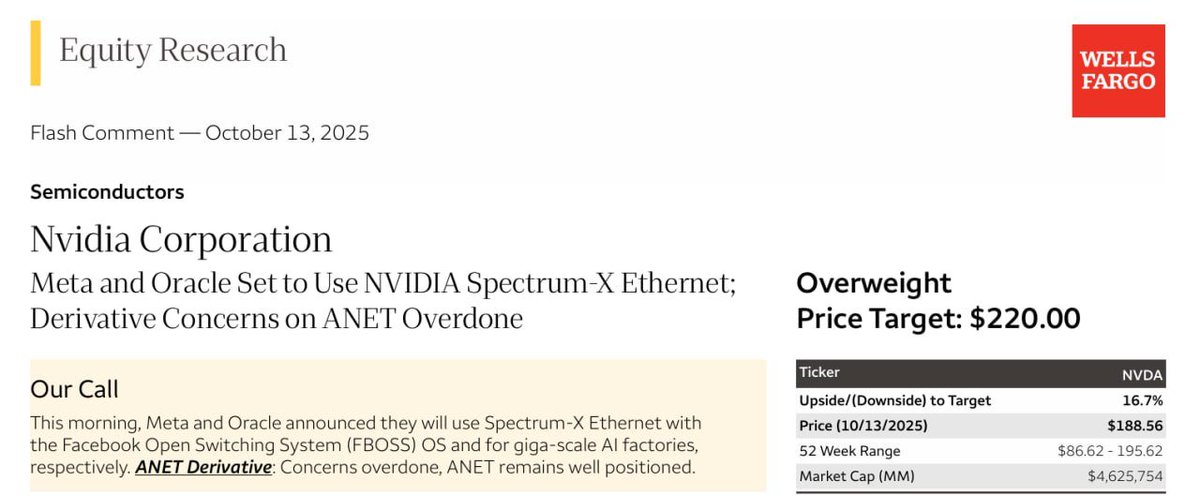 Wells Fargo) NVIDIA: Meta and Oracle to Use NVIDIA Spectrum-X Ethernet; Concerns About ANET Are Overblown

Our View

This morning, Meta and Oracle announced they will each use NVIDIA’s Spectrum-X Ethernet for the Facebook Open Switching System (FBOSS) OS and for giga-scale AI