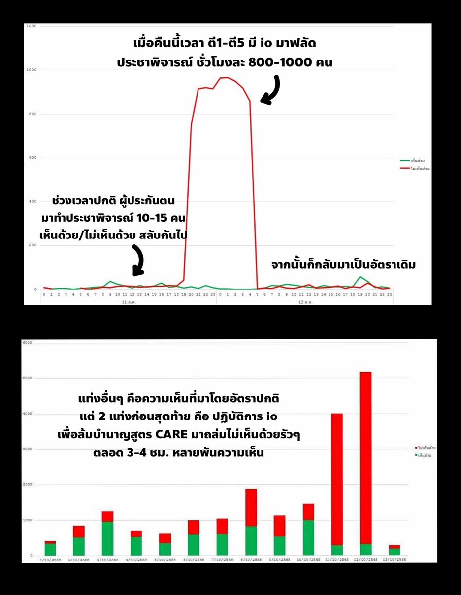 ในขณะที่ผู้ประกันตนกำลังหลับไหล ปฏิบัติการ io ก็เดินหน้าทำงาน

จากรูปแรก
จะเห็นได้ว่ากลางดึกคืน 11-12 ตุลา มีปฏิบัติการ io ล้มบำนาญสูตร CARE  กราฟแสดงให้เห็นได้ว่าช่วงเวลาปกติ จะมีคนเข้ามาแสดงความเห็น ทำประชาพิจารณ์ ชั่วโมงละ 10 - 20 คน