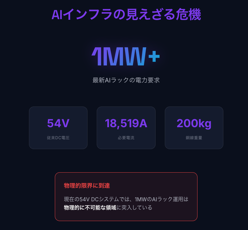 FABYMETAL4's tweet photo. 📒電力の未来を制する者がAI時代を制す──Navitas SemiconductorがNvidiaと描く800V HVDC革命 $NVTS $NVDA

2025年10月13日、半導体市場に衝撃が走った。

Navitas Semiconductor（NASDAQ: NVTS）の株価が場中で21.14％、時間外取引で27.5%急騰し、約50％増の一時$12.71に達したのだ。

きっかけは、同社がNvidiaの次世代800V HVDCアーキテクチャに対応する新製品群を発表したことだった。

多くの投資家は、この動きを単なる「AIブーム銘柄の短期的な急騰の1つ」として見るかもしれない。しかし、この動きはもっと以前から始まっており、私は、これを大きな構造変化の始まりとして捉えた。

現在のAIデータセンターが直面している最大の課題は、読者の方であればご存知かと思うが、計算能力ではなく電力供給だ。最新のAIラックは1メガワット以上の電力を必要とし、従来の54V DCシステムでは物理的に対応不可能な領域に突入している。

この根本的な問題に対して、Nvidiaが提示した解決策が800V HVDCアーキテクチャであり、その実現の鍵を握るのがNavitasのGaN/SiC技術なのである。

パワー半導体投資への目覚めと、見過ごされてきた革命

私がGaN/SiC技術に注目した理由

2019年、当時、新たな成長領域を探していた時、ある技術レポートが目に留まった。それが窒化ガリウム（GaN）と炭化ケイ素（SiC）に関する市場分析だった。

正直なところ、最初はこの技術の革新性を理解できなかった。「シリコンの代替材料」という説明では、投資機会としての魅力が伝わってこない。しかし、実際のアプリケーションを調べていくうちに、これが単なる材料の置き換えではなく、電力変換の根本的な解決策であることに気づいた。

従来のシリコンベースのパワー半導体では、高周波動作時の損失が大きく、また高温環境での性能劣化が避けられなかった。一方、GaNは高周波での損失が極めて小さく、SiCは高温・高電圧環境でも安定した性能を発揮する。この特性の違いが、電力変換効率を飛躍的に向上させる可能性を秘めていた。

AIブームが引き起こす電力インフラの構造変革

2023年のChatGPTブーム以降、AI計算需要は文字通り爆発的に増加した。

しかし、AIの計算能力向上は、それを支える電力インフラの進化なしには実現できない。現在のデータセンターは、まさにこの物理的限界に直面している。

従来のデータセンター設計では、13.8kV ACの商用電力を複数段階で変換し、最終的に54V DCでラックに供給していた。この多段階変換プロセスでは、各段階で5-10%のエネルギーが熱として失われる。5段階の変換を経ると、元の電力の20-40%が失われる計算になる。

さらに深刻なのは、物理的な制約だ。54V DCで1MWを供給するには約18,519アンペアの電流が必要となる（1,000,000W ÷ 54V = 18,518.5A）。これだけの電流を流すには、腕ほどの太さの銅線が必要で、その重量は200kgを超える。データセンター全体では、銅の使用量が現実的ではないレベルに達してしまう。

Nvidiaが提唱する800V HVDC革命の本質

2025年5月20日、Nvidiaは技術ブログで800V HVDCアーキテクチャの詳細を公表した。

このアーキテクチャの革新性は、単に電圧を上げただけではない。13.8kV ACから800V DCへの変換を、データセンターの外周部または電源室で一度だけ行い、その後はDCのままラックまで配電する。この設計により、変換段数を大幅に削減し、エンドツーエンドの効率を最大5%改善できる。

5%という数字は一見小さく見えるかもしれない。しかし、1GWクラスのAIデータセンターでは、5%の効率改善は50MWの省電力に相当する。年間の電力量は438,000MWhとなり、電力単価を1kWhあたり10セントとすると、年間約4,380万ドルのコスト削減になる。
さらに重要なのは、高電圧化による銅使用量の削減だ。Nvidiaの公式発表によれば、800V HVDCにより銅使用量を45%削減でき、同一導体サイズで85%多くの電力を送電できる。電圧を15倍（54V→800V）にすれば、同じ電力を1/15の電流で送れる。抵抗損失は電流の2乗に比例するため、理論的には損失を大幅に削減できる。

Nvidiaは、この革新により総所有コスト（TCO）を最大30%削減し、電源故障によるメンテナンスコストを70%削減できるとしている。

NavitasのGaN/SiC技術が切り拓く競争優位

GaNSafe技術の革新性：なぜ他社には真似できないのか

2025年10月13日に発表されたNavitasの新製品群を詳細に分析すると、その技術的優位性が明確に見えてくる。

(続きはコメント欄のnote記事にて)