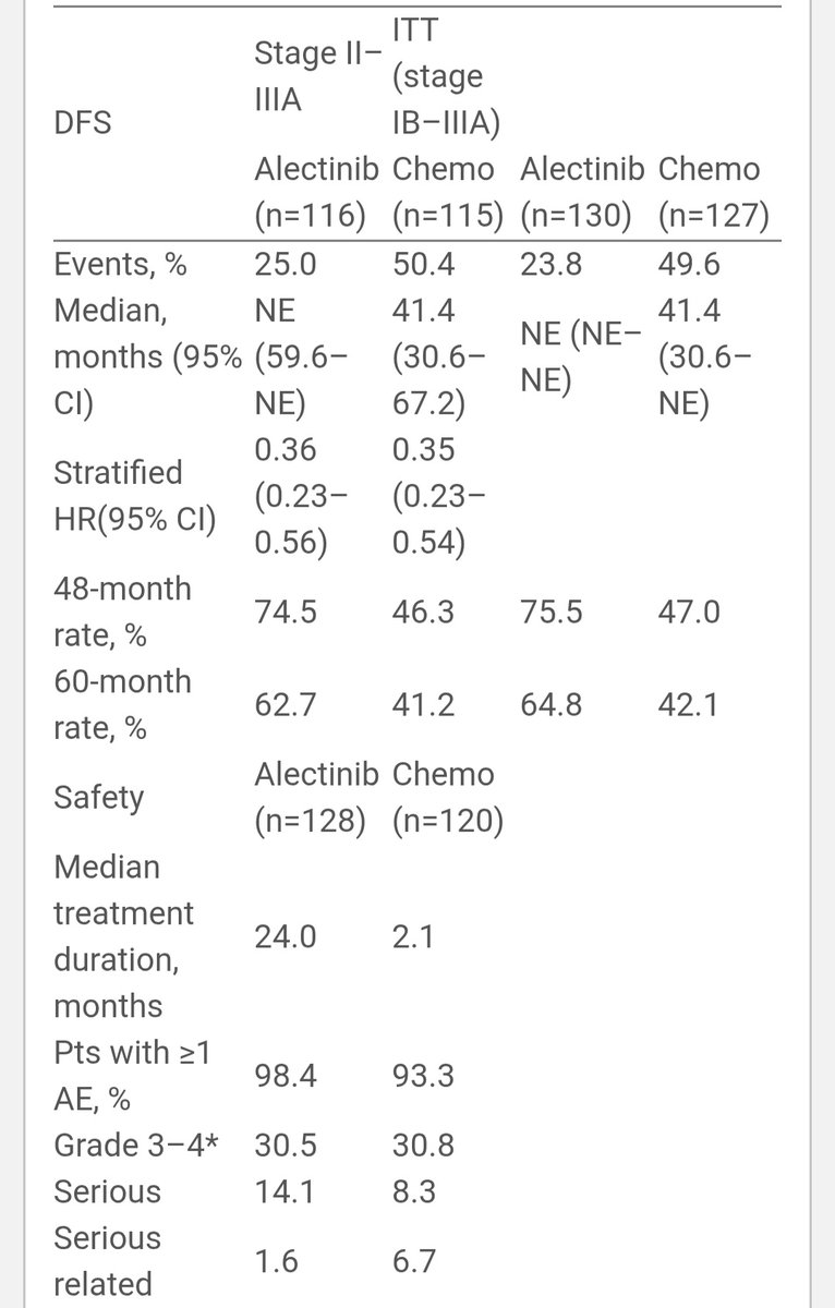 #ESMO25
ALINA: Adjuvant alectinib vs chemo in resected ALK+ NSCLC

🔹 ~4-year follow-up
🔹 DFS: HR 0.35–0.36, 4y rate 75% vs 47%
🔹 CNS-DFS: HR 0.37
🔹 OS immature

💬 Long-term data confirm adjuvant alectinib as standard of care in resected ALK+ NSCLC
