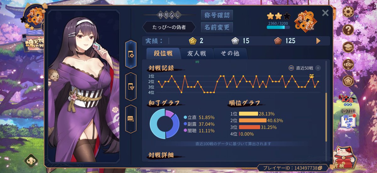 雀魂復帰から32戦。なんとまだ4着回避し続けています(o^^o)雀魂は4着のマイナスが大きく設定されているのでポイント的には凄く助かります(๑&gt;◡&lt;๑)